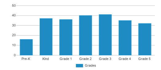 This chart displays the students of Verda Elementary School by grade. This chart displays the students of Verda Elementary School by grade.