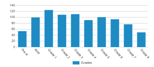 This chart displays the students of Congetta Trippe Janet Elementary School by grade. This chart displays the students of Congetta Trippe Janet Elementary School by grade.