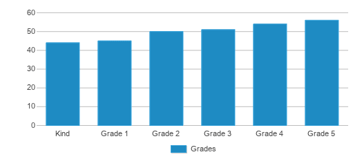 This chart displays the students of N.s.u. Elementary Lab School by grade. This chart displays the students of N.s.u. Elementary Lab School by grade.