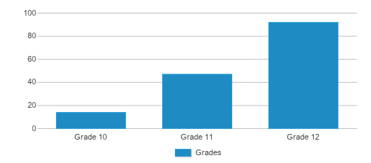 This chart displays the students of Sarah Towles Reed Senior High School by grade. This chart displays the students of Sarah Towles Reed Senior High School by grade.