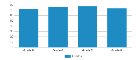 This chart displays the students of Grand Caillou Middle School by grade. This chart displays the students of Grand Caillou Middle School by grade.