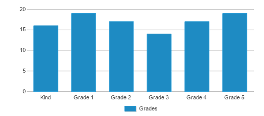 This chart displays the students of Herbert Sargent School by grade. This chart displays the students of Herbert Sargent School by grade.