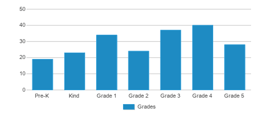 This chart displays the students of Fort Fairfield Elementary School by grade. This chart displays the students of Fort Fairfield Elementary School by grade.