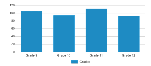 This chart displays the students of Wells High School by grade. This chart displays the students of Wells High School by grade.