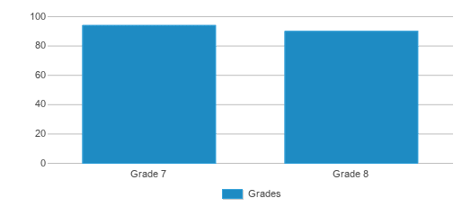This chart displays the students of Winslow Junior High School by grade. This chart displays the students of Winslow Junior High School by grade.
