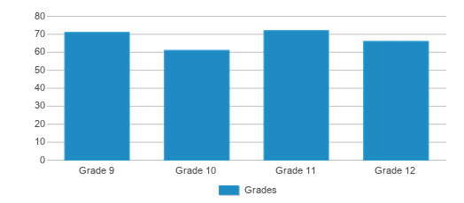 This chart displays the students of Dexter Regional High School by grade. This chart displays the students of Dexter Regional High School by grade.