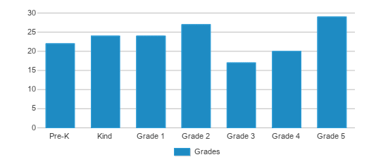 This chart displays the students of Canaan Elementary School by grade. This chart displays the students of Canaan Elementary School by grade.