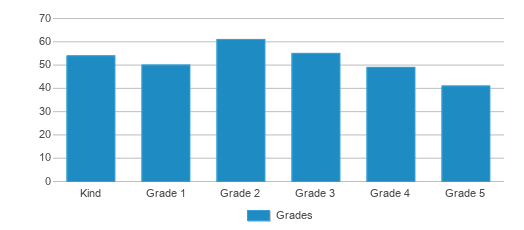 This chart displays the students of Jones Elementary School by grade. This chart displays the students of Jones Elementary School by grade.