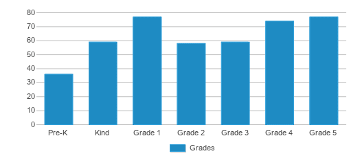 This chart displays the students of Sunset Elementary School by grade. This chart displays the students of Sunset Elementary School by grade.