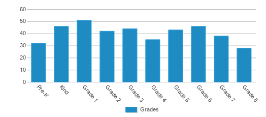 This chart displays the students of Sandtown-winchester Achievement Academy by grade. This chart displays the students of Sandtown-winchester Achievement Academy by grade.
