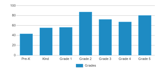 This chart displays the students of Glyndon Elementary School by grade. This chart displays the students of Glyndon Elementary School by grade.