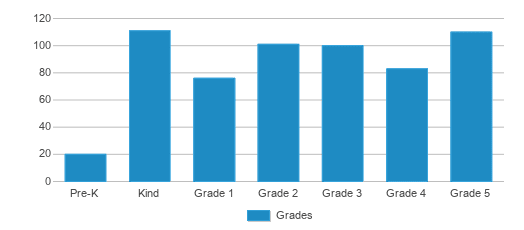 This chart displays the students of Cranberry Station Elementary School by grade. This chart displays the students of Cranberry Station Elementary School by grade.