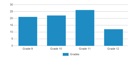 This chart displays the students of Gateway School by grade. This chart displays the students of Gateway School by grade.