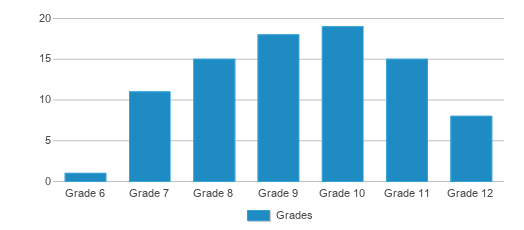 This chart displays the students of Rica-southern Md by grade. This chart displays the students of Rica-southern Md by grade.
