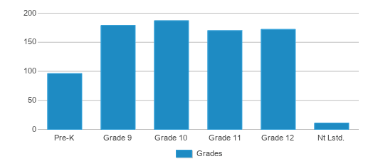 This chart displays the students of Auburn Senior High School by grade. This chart displays the students of Auburn Senior High School by grade.