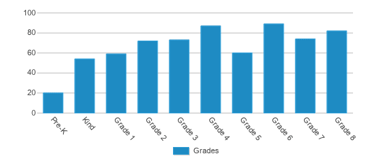 This chart displays the students of Mckay K-8 School by grade. This chart displays the students of Mckay K-8 School by grade.