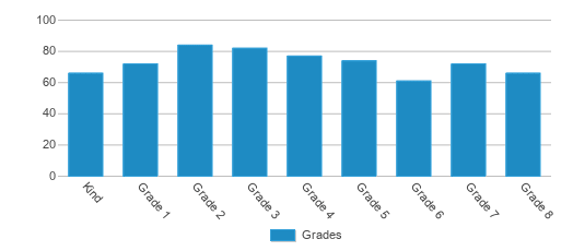 This chart displays the students of Edith C Baker by grade. This chart displays the students of Edith C Baker by grade.