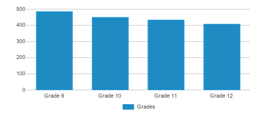 This chart displays the students of Gr Lawrence Regional Vocational Technical by grade. This chart displays the students of Gr Lawrence Regional Vocational Technical by grade.