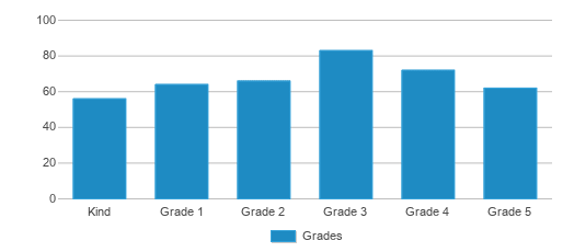 This chart displays the students of Roosevelt by grade. This chart displays the students of Roosevelt by grade.