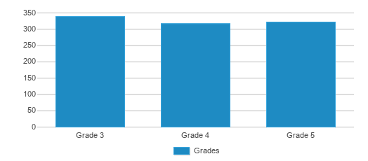 This chart displays the students of Woodland by grade. This chart displays the students of Woodland by grade.