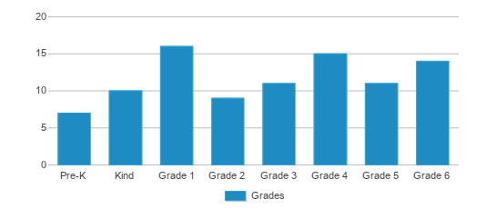 This chart displays the students of Wales Elementary School by grade. This chart displays the students of Wales Elementary School by grade.