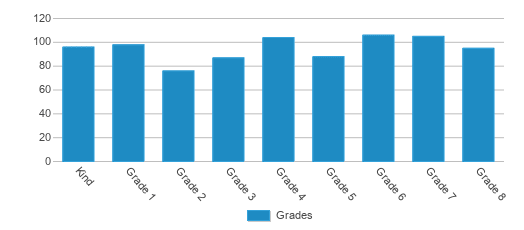 This chart displays the students of Detroit Edison Public School Academy by grade. This chart displays the students of Detroit Edison Public School Academy by grade.