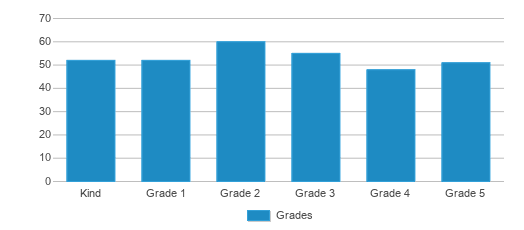 This chart displays the students of Algonac Elementary School by grade. This chart displays the students of Algonac Elementary School by grade.