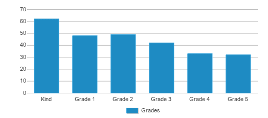 This chart displays the students of Lakewood Elementary School by grade. This chart displays the students of Lakewood Elementary School by grade.