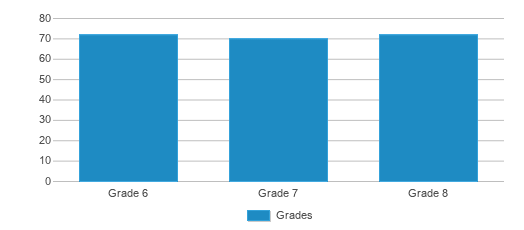 This chart displays the students of Bendle Middle School by grade. This chart displays the students of Bendle Middle School by grade.