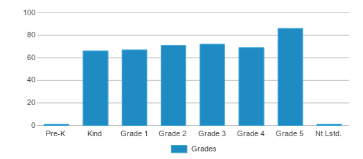 This chart displays the students of Palmcroft Elementary School by grade. This chart displays the students of Palmcroft Elementary School by grade.