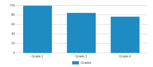 This chart displays the students of Oak Grove Elementary School by grade. This chart displays the students of Oak Grove Elementary School by grade.