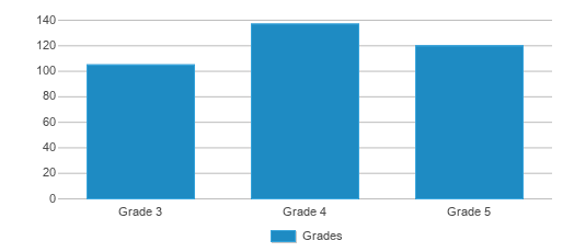 This chart displays the students of Gentry Intermediate School by grade. This chart displays the students of Gentry Intermediate School by grade.