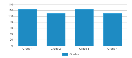 This chart displays the students of Skyline Heights Elementary School by grade. This chart displays the students of Skyline Heights Elementary School by grade.