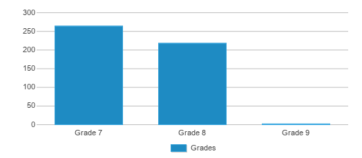 This chart displays the students of Liberty Junior High School by grade. This chart displays the students of Liberty Junior High School by grade.