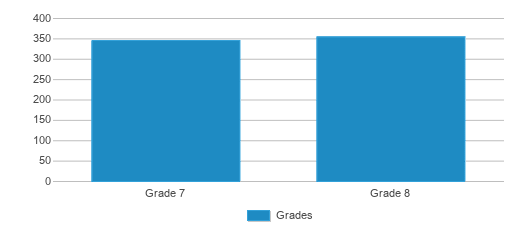 This chart displays the students of Holt Junior High School by grade. This chart displays the students of Holt Junior High School by grade.