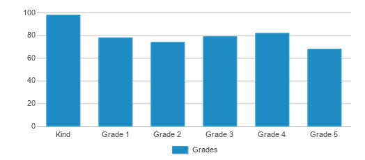 This chart displays the students of Bishop Elementary School by grade. This chart displays the students of Bishop Elementary School by grade.