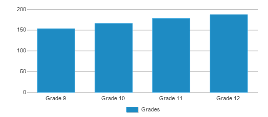 This chart displays the students of Ludington High School by grade. This chart displays the students of Ludington High School by grade.