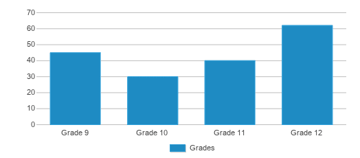 This chart displays the students of Merrill High School by grade. This chart displays the students of Merrill High School by grade.