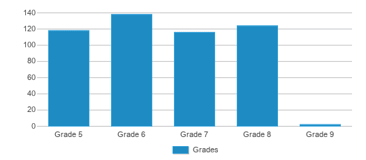 This chart displays the students of Sault Area Middle School by grade. This chart displays the students of Sault Area Middle School by grade.