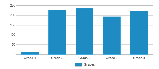 This chart displays the students of Tecumseh Middle School by grade. This chart displays the students of Tecumseh Middle School by grade.