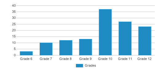 This chart displays the students of Starr Albion Prep by grade. This chart displays the students of Starr Albion Prep by grade.
