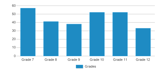 This chart displays the students of Cherry Secondary by grade. This chart displays the students of Cherry Secondary by grade.