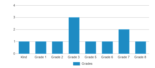 This chart displays the students of Heartland Elementary School by grade. This chart displays the students of Heartland Elementary School by grade.
