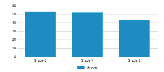 This chart displays the students of North Lakes Academy Middle School by grade. This chart displays the students of North Lakes Academy Middle School by grade.