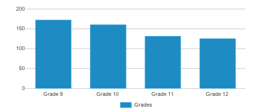This chart displays the students of East Grand Forks Senior High School by grade. This chart displays the students of East Grand Forks Senior High School by grade.