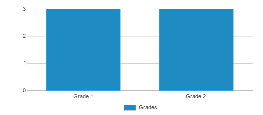 This chart displays the students of Special Ed-non Public by grade. This chart displays the students of Special Ed-non Public by grade.