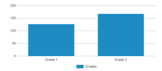 This chart displays the students of Adams Elementary School by grade. This chart displays the students of Adams Elementary School by grade.