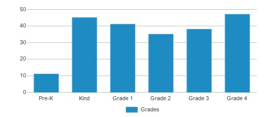 This chart displays the students of Kenyon-wanamingo Elementary School by grade. This chart displays the students of Kenyon-wanamingo Elementary School by grade.