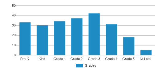 This chart displays the students of Lake Elementary School by grade. This chart displays the students of Lake Elementary School by grade.