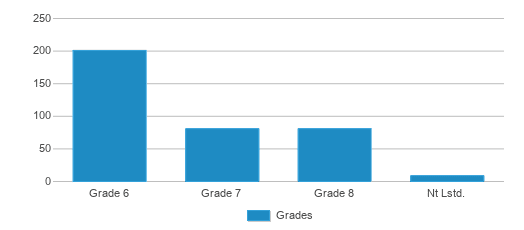 This chart displays the students of Powell Middle School by grade. This chart displays the students of Powell Middle School by grade.